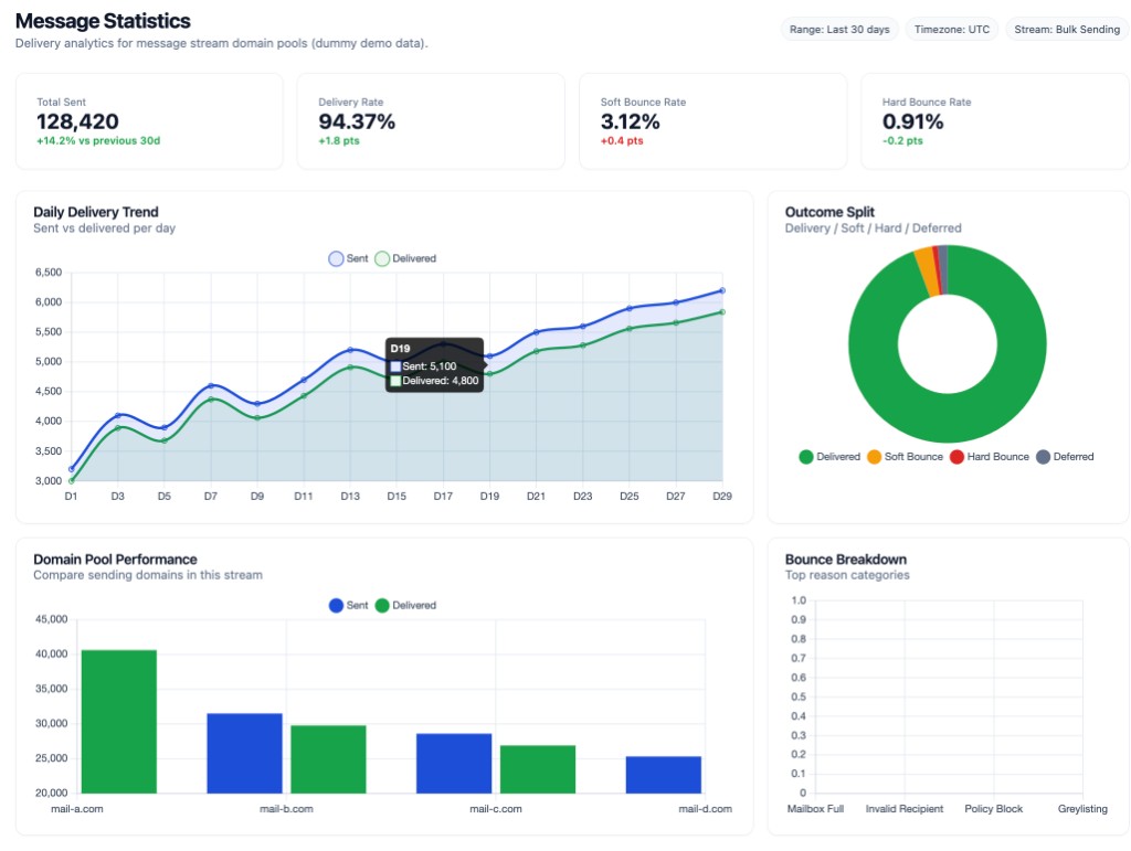 SMTP-X Message Statistics dashboard showing total sent, delivery rate, bounce rates, daily delivery trend chart, outcome split donut chart, and domain pool performance bars for a bulk sending stream.